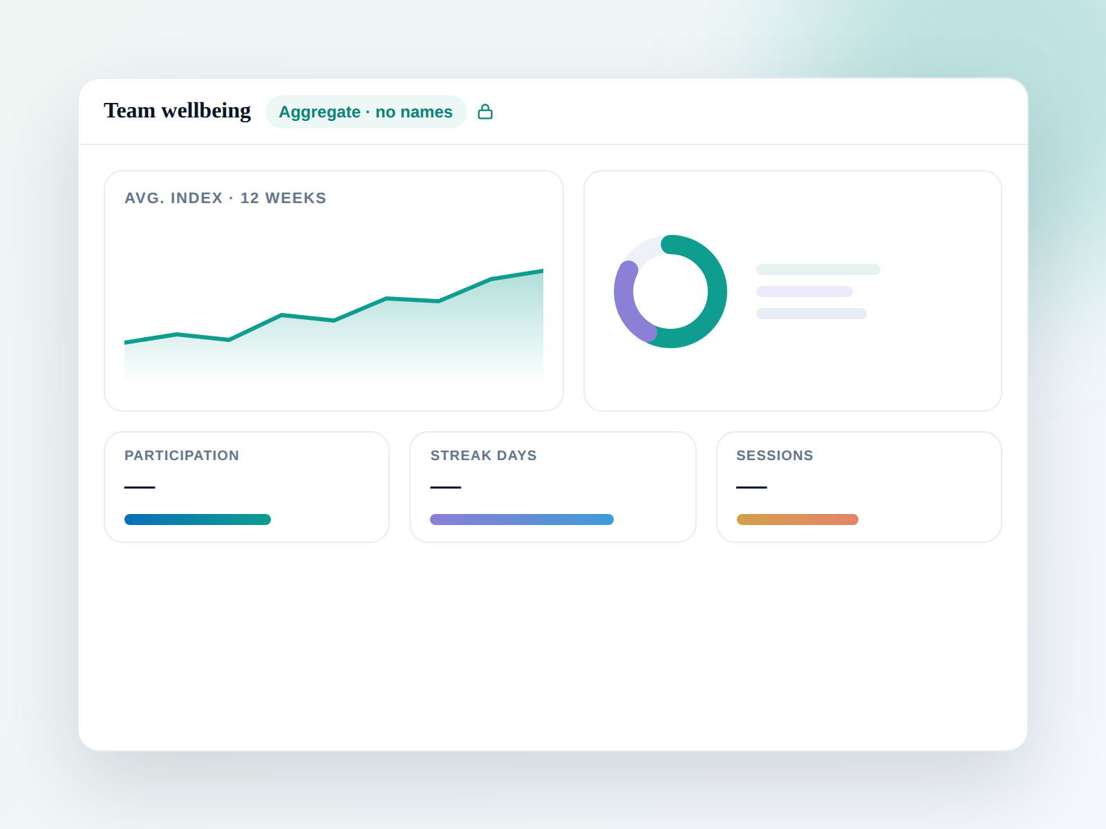 Illustration of the team wellbeing dashboard: an average wellbeing index over twelve weeks, with participation, streak and session totals shown for the organisation as a whole